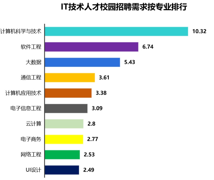 58同城金融科技人才報(bào)告：IT互聯(lián)網(wǎng)行業(yè)需求 求職熱度雙高